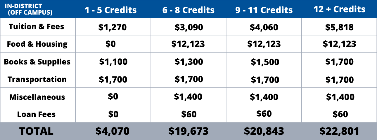 In District Off Campus Cost of Attendance Graph