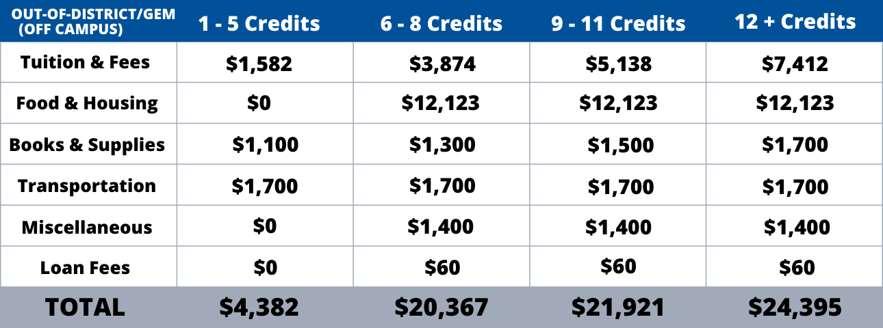 MT Resident and GEM Off Campus Cost of Attendance Graph