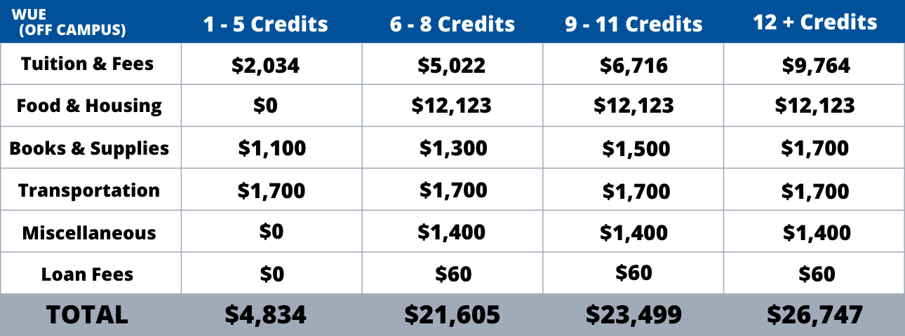 WUE Off Campus Cost of Attendance Graph