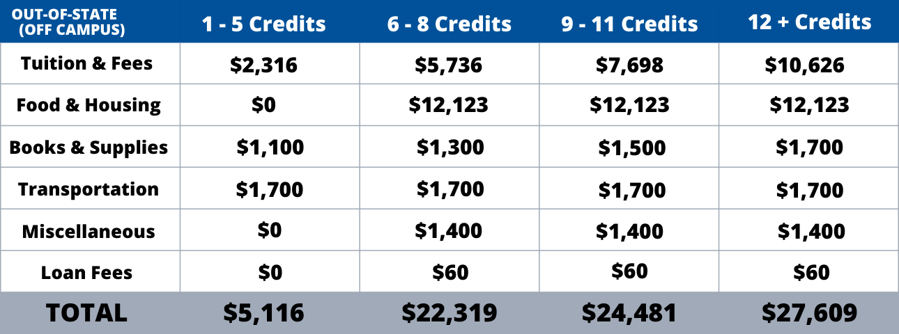 Out of State Off Campus Cost of Attendance Graph