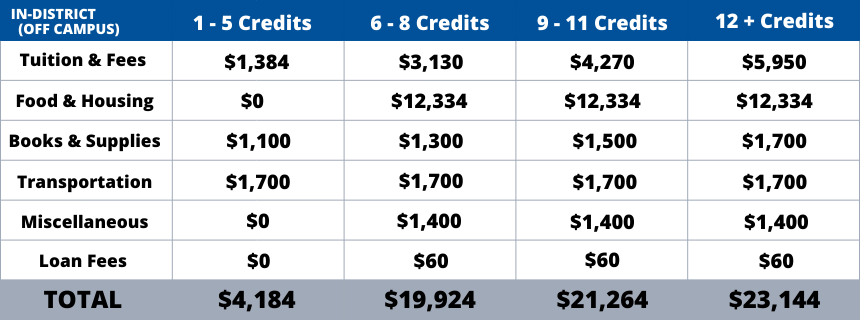 In District Off Campus Cost of Attendance Graph