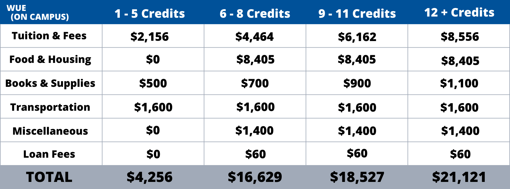 WUE Cost of Attendance Graph